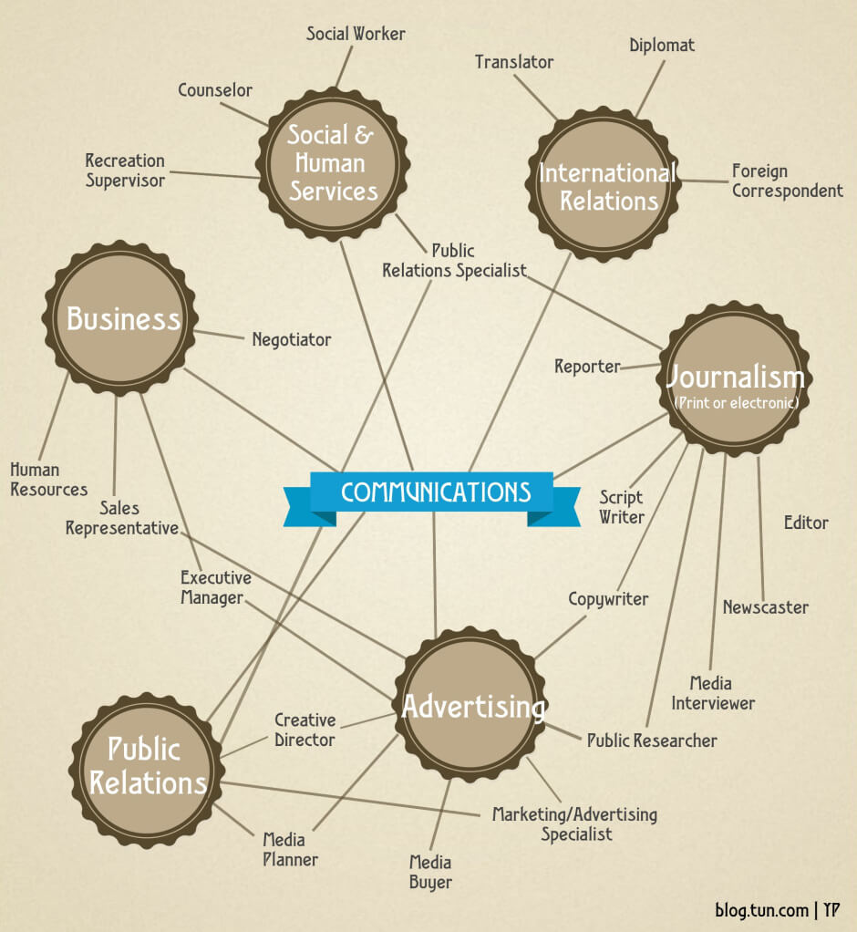 What The Heck Is A Communications Major Anyway?! TUN Blog