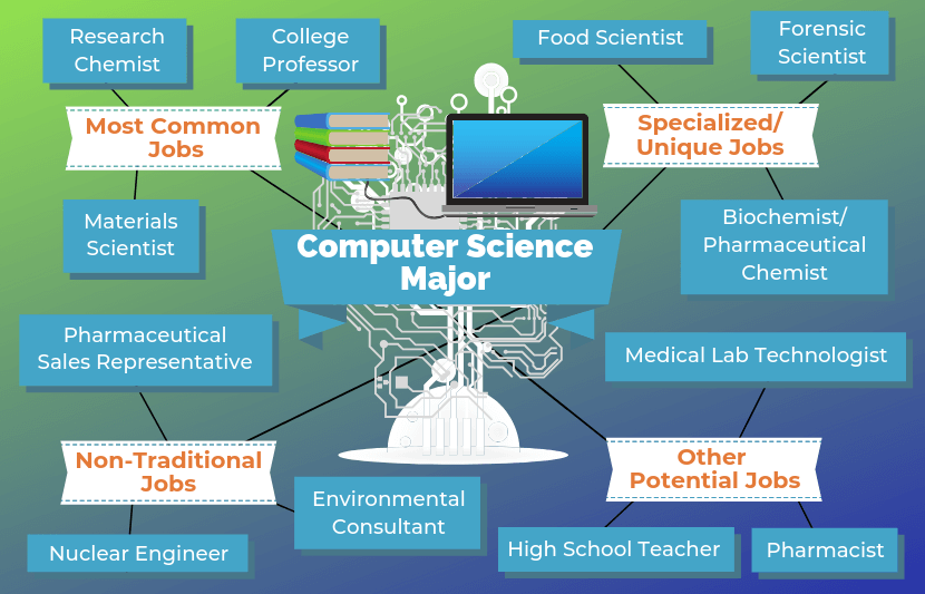 12 Jobs For Computer Science Majors | The University Network