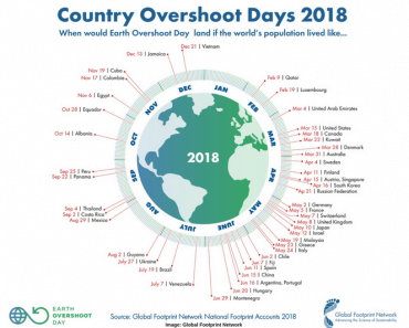 Earth Overshoot Day: Humanity ha già esaurito le risorse naturali di 2018