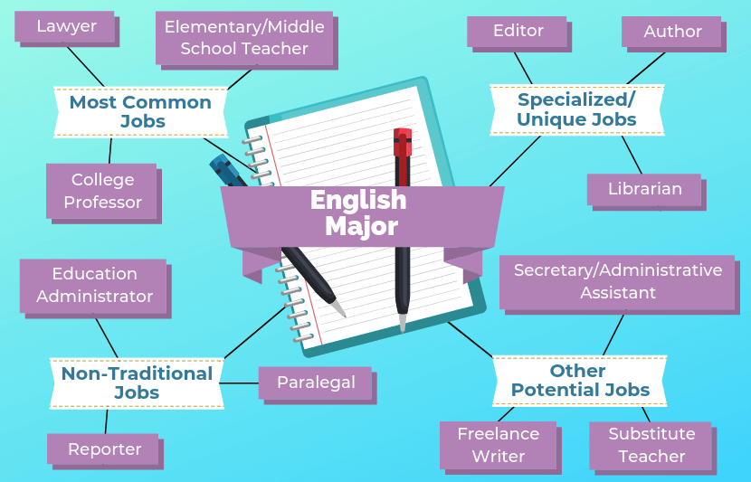 12 Jobs for English Majors