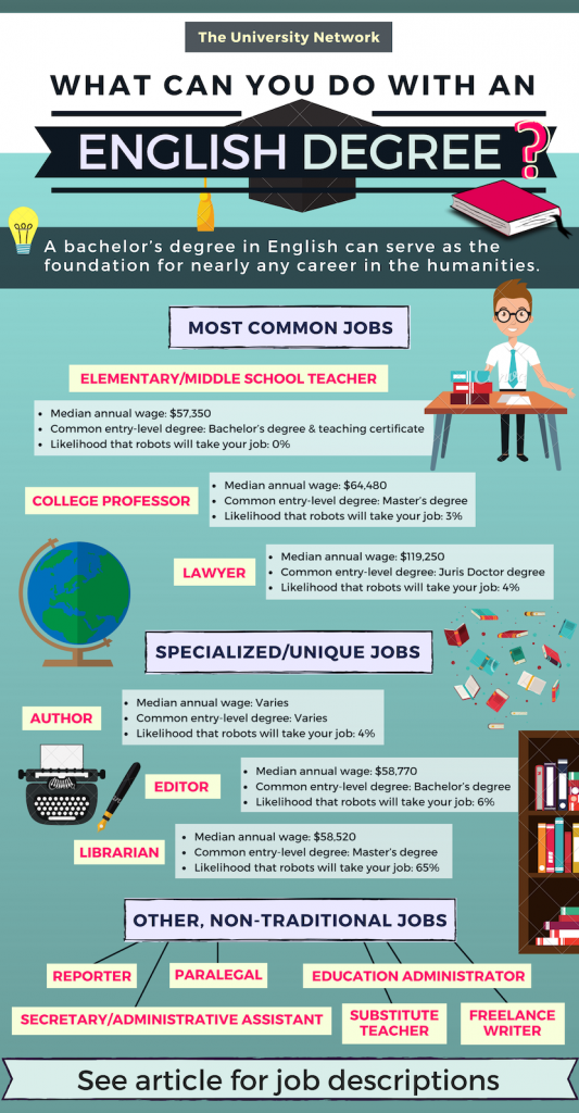 phd in english careers