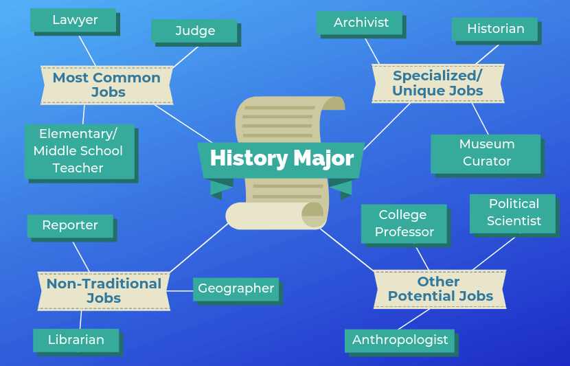 12 Jobs for History Majors