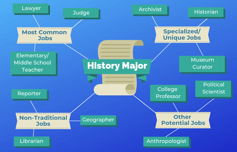 history phd careers