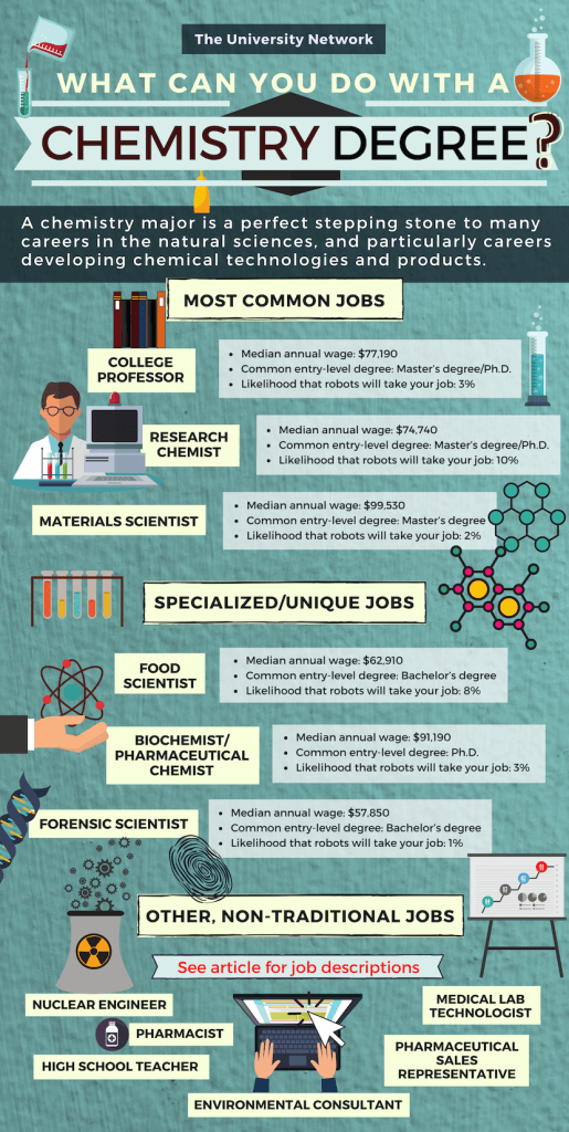 chemistry phd jobs in washington state