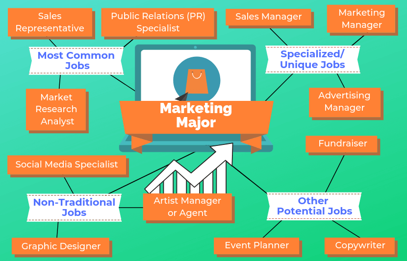 12 Jobs for Marketing Majors | The University Network