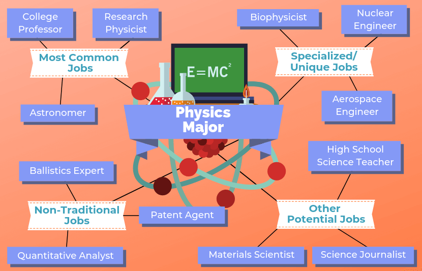 12 Jobs For Physics Majors | The University Network