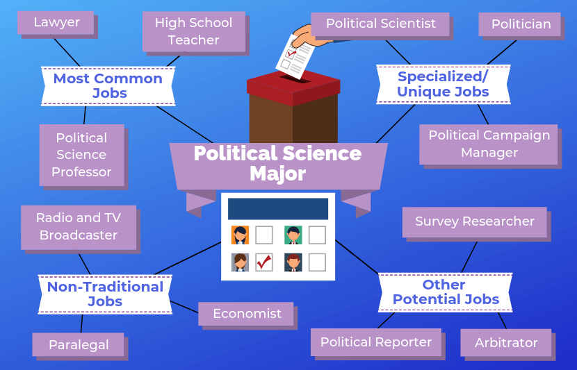 job can you get political science degree