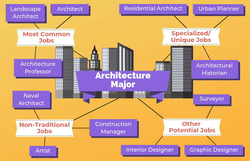 12 Jobs for Architecture Majors