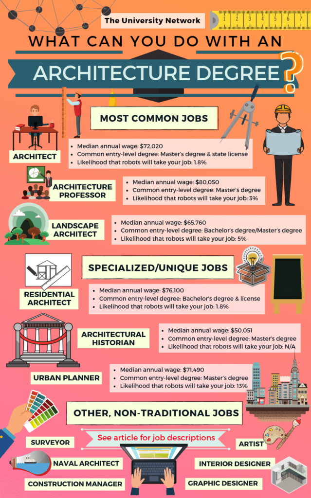 12 Jobs For Architecture Majors The University Network