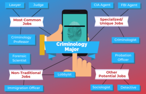 criminology majors