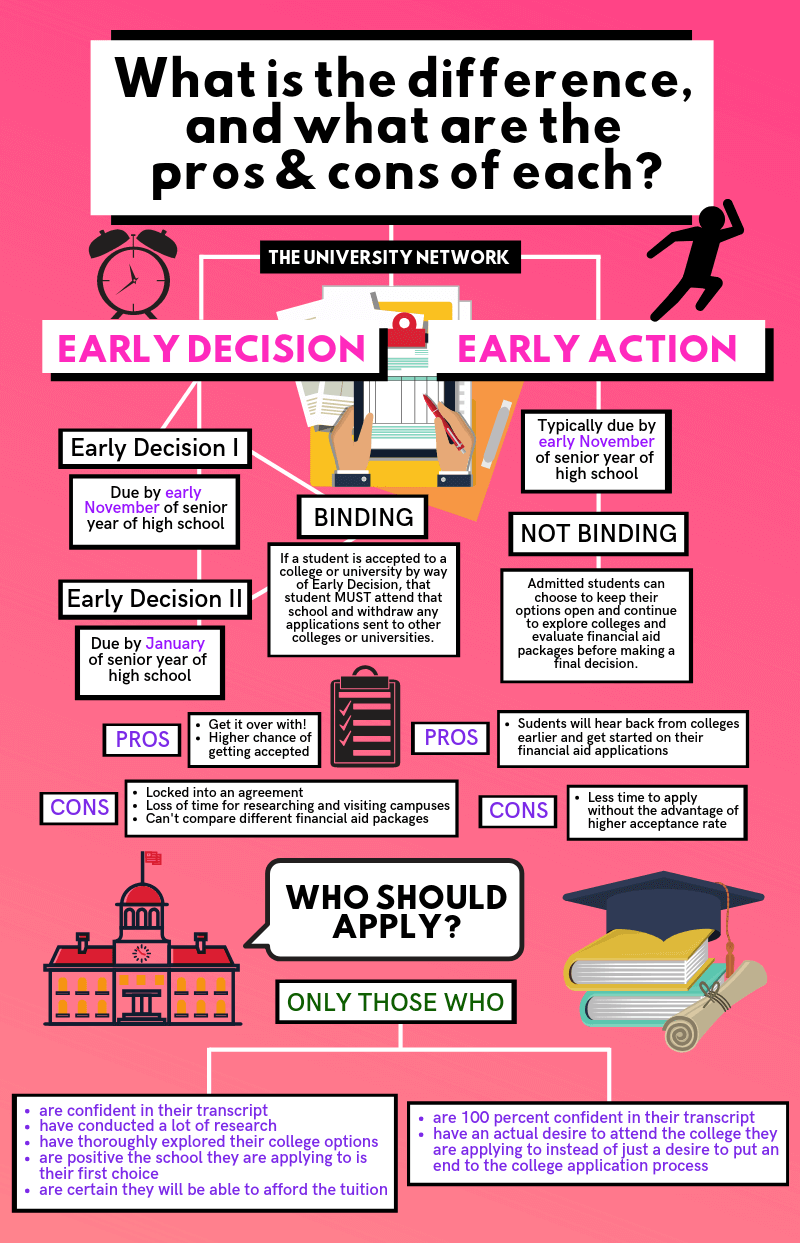 The Pros and Cons of Applying Early Decision and Early Action | The  University Network