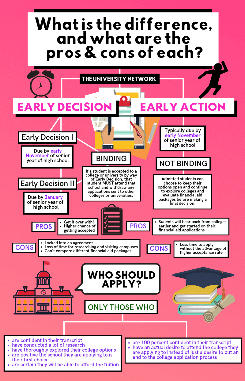 The Pros And Cons Of Applying Early Decision And Early Action The
