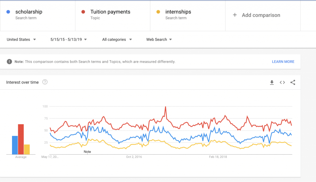 scholarship searches on google trends 