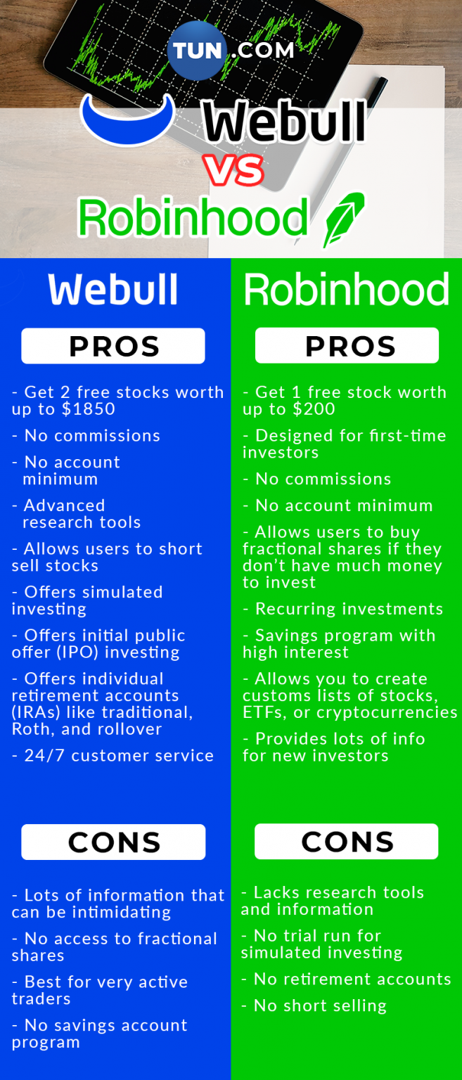 Webull vs Robinhood | The University Network